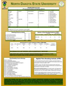 NORTH DAKOTA STATE UNIVERSITY Breeding Efforts by Crop (PYs are actual breeders developing cultivars) Crop Sunflower Soybean