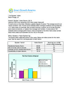 The Sprawl Index Baton Rouge, LA Overall Sprawl Index Score: 90.13 ranking it 24th most sprawling of 83 metro areas measured. A lower score on the index indicates a greater degree of sprawl. The average score for all met