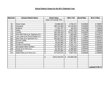 School District Values for the 2014 Collection Year  District# 30 36