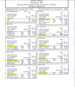 General blection  November 4, 2014 Summary For Jurisdiction Wide, All Counters, All Races OFFICIAL RESULTS