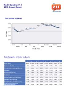 North Carolina[removed]Annual Report Call Volume by Month  Major Categories of Needs - by Quarter