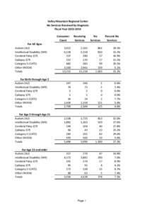 Valley Mountain Regional Center No Services Received by Diagnosis Fiscal YearConsumer Count For All Ages