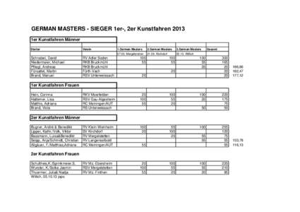 GERMAN MASTERS - SIEGER 1er-, 2er Kunstfahren 2013 1er Kunstfahren Männer Starter Schnabel, David Niedermaier, Michael