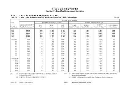 第七組 : 道路交通意外統計數字 Section 7 : Road Traffic Accident Statistics 表 7.1 Table 7.1  : 按意外嚴重程度及碰撞類別劃分的道路交通意外統計