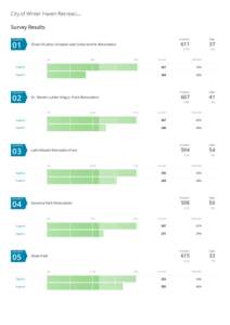 City of Winter Haven Recreati… Survey Results Question 01