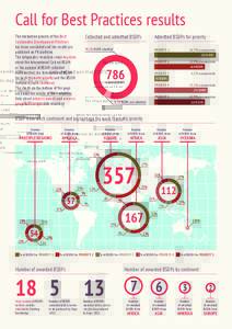 Call for Best Practices results The evaluation process of the Best Sustainable Development Practices has been concluded and the results are published on FK platform. The infographic visualises some key data