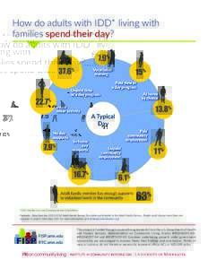 How do adults with IDD* living with families spend their day? *IDD: Intellectual and Developmental Disabilities Footnote: Data from theAdult Family Survey. Ten states participated in the Adult Family Survey. P