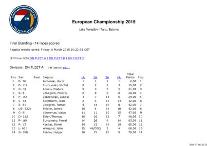 European Championship 2015 Lake Vortsjärv - Tartu, Estonia Final Standing ­ 14 races scored Regatta results saved: Friday, 6 March[removed]:22:51 CET (Entries=126) DN FLEET A | DN FLEET B | DN FLEET C