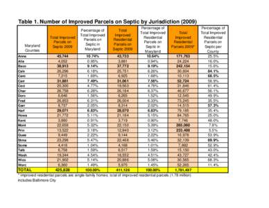 Table 1. Number of Improved Parcels on Septic by Jurisdiction[removed]Percentage of Total Improved Total Total Improved Residential
