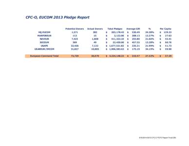 CFC-O, EUCOM 2013 Pledge Report Potential Donors Actual Donors  Total Pledges