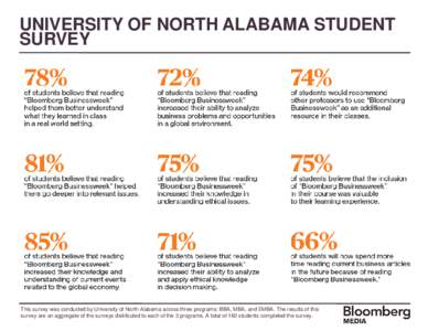 UNIVERSITY OF NORTH ALABAMA STUDENT SURVEY This survey was conducted by University of North Alabama across three programs: BBA, MBA, and EMBA. The results of this survey are an aggregate of the surveys distributed to eac