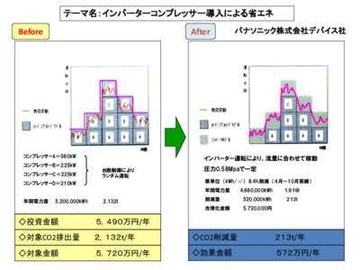 テーマ名：インバーターコンプレッサー導入による省エネ Before After  コンプレッサーA＝560kW