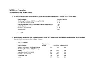 Wild Sheep Foundation 2012 Membership Issues Survey 1)