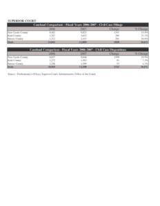 SUPERIOR COURT Caseload Comparison - Fiscal Years[removed]Civil Case Filings[removed]Change New Castle County