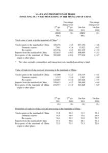 VALUE AND PROPORTION OF TRADE INVOLVING OUTWARD PROCESSING IN THE MAINLAND OF CHINA Percentage change over 2nd qtr. 2nd qtr.