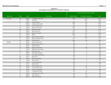 2001 National Transit Database  PAGE A - 2 Appendix A Transit Agency Cross-Reference for Fleet Size Categories Vehicles Operated in Maximum Service