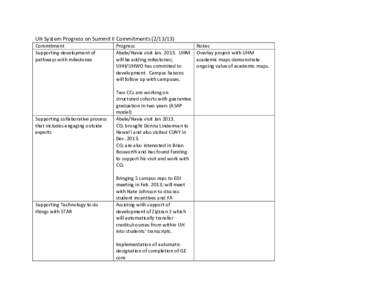 UH System Progress on Summit II Commitments[removed]Commitment Supporting development of pathways with milestones  Supporting collaborative process