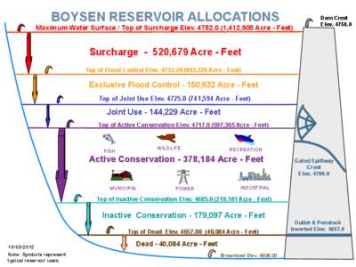 BOYSEN RESERVOIR ALLOCATIONS  Maximum Water Surface / Top of Surcharge Elev[removed],412,905 Acre - Feet) Dam Crest Elev[removed]