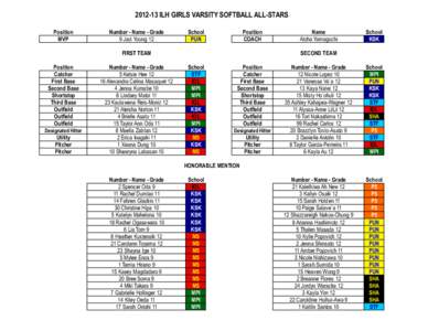 [removed]ILH GIRLS VARSITY SOFTBALL ALL-STARS Position MVP Number - Name - Grade 9 Jaci Young 12
