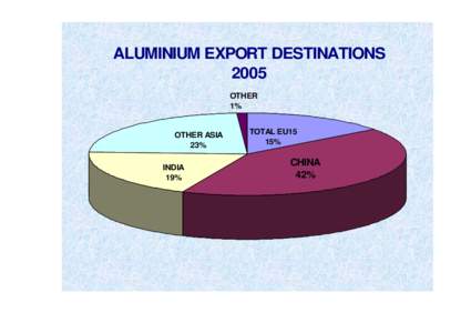 ALUMINIUM EXPORT DESTINATIONS 2005 OTHER 1%  OTHER ASIA