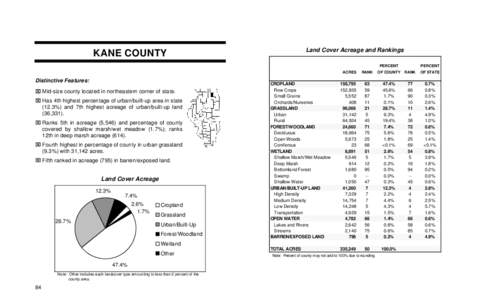 Land Cover Acreage and Rankings  KANE COUNTY PERCENT ACRES