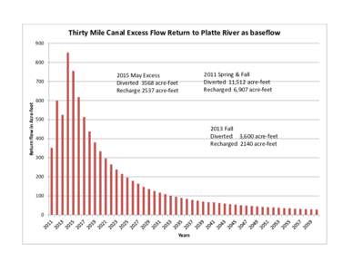 Thirty Mile Canal Excess Flow Return to Platte River as baseflowReturn flow in Acre-feet