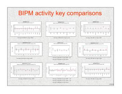 BIPM activity key comparisons BIPM.RI(II)-K1.I-131 Degrees of equivalence for equivalent activity of  85