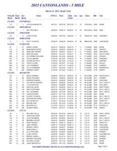 2015 CANYONLANDS - 5 MILE March 21, 2015, Moab, Utah Overall Class Sex Rank Rank Rank CLASS: 15