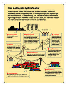 How An Electric System Works Essentially three kinds of power lines exist between customers’ homes and businesses and the utility power plants — extra high voltage (EHV), high voltage and distribution lines. To use a