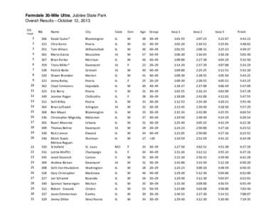 Farmdale 30-Mile Ultra, Jubilee State Park Overall Results—October 12, 2013 OA	
   Finish	
  