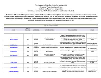 The Harvard-Smithsonian Center for Astrophysics Division of Theoretical Astrophysics Institute for Theory and Computation Current and Former TA / ITC Postdoctoral Fellows and Graduate Students The Division of Theoretical