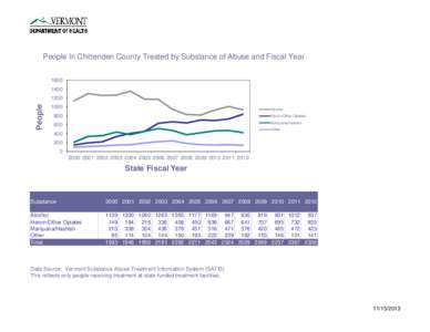 People In Chittenden County Treated by Substance of Abuse and Fiscal Year[removed]People