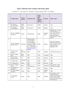 Major Uzbekistan textile companies with foreign capital (Acronyms: JV – Joint venture; FC – subsidiaries of foreign companies; TBD – to be defined) Company name  Country