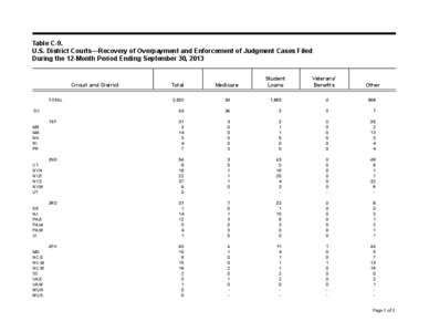 Table C-9.	 U.S. District Courts—Recovery of Overpayment and Enforcement of Judgment Cases Filed During the 12-Month Period Ending September 30, 2013 Circuit and District