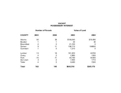 VACANT POSSESSORY INTEREST Number of Parcels COUNTY  Value of Land