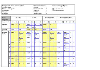 Components de les formes verbals 1 arrel o radical 2 tema o conjugació