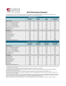 2015 Performance Summary The following table summarizes the investment return for each of the Investment Options, net of administrative fees, offered under the Florida 529 Savings Plan.** For information about your accou