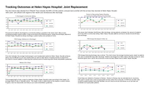 Tracking Outcomes at Helen Hayes Hospital: Joint Replacement The most recent data obtained from ITHealth Track indicates that 96% of Ortho patients surveyed were satisfied with the services they received at Helen Hayes H