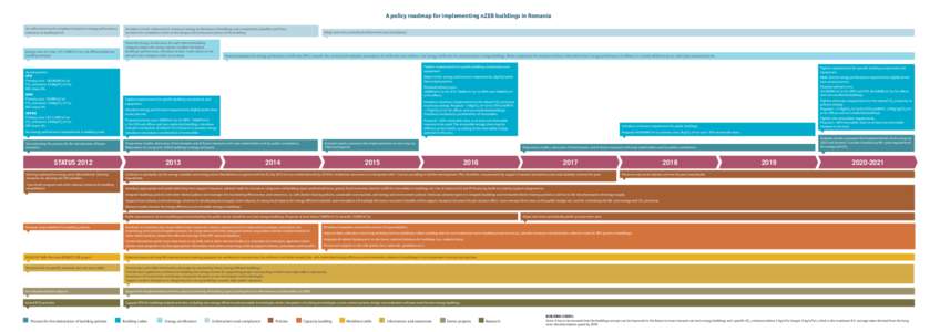 A policy roadmap for implementing nZEB buildings in Romania No enforcement and compliance based on energy performance indicators at building level. Introduce stricter enforcement criteria on energy performance of buildin