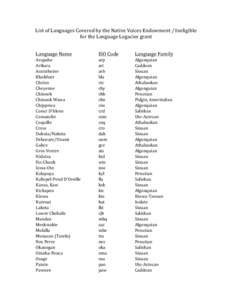 List	
  of	
  Languages	
  Covered	
  by	
  the	
  Native	
  Voices	
  Endowment	
  /	
  Ineligible	
   for	
  the	
  Language	
  Legacies	
  grant	
   	
      Language	
  Name	
  