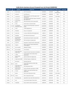 Public Works Assistance Account Proposed Loan List (Project[removed])