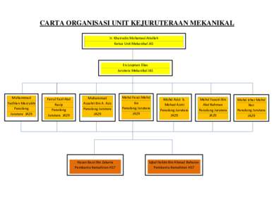 CARTA ORGANISASI UNIT KEJURUTERAAN MEKANIKAL Ir. Khairudin Mohamed Atiullah Ketua Unit Mekanikal J41 En.Loqman Elias Jurutera Mekanikal J41