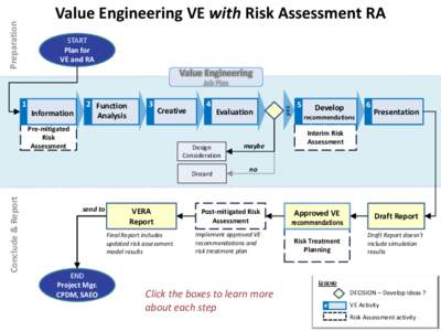 Preparation  Value Engineering VE with Risk Assessment RA START Plan for VE and RA
