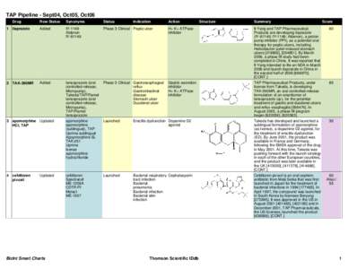 Lactams / TAP Pharmaceuticals / Drugs / TAP Pharmaceutical Products / Uterine fibroid / Lestaurtinib / Prostate cancer / Asoprisnil / Progesterone / Endocrine system / Medicine / Chemistry