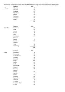 Provisional numbers of homes from the Affordable Housing Guarantee scheme at 29 May 2014 Adactus Coastline  DCH