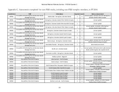 National Marine Fisheries Service - FY2014 Quarter 1  Appendix C. Assessments completed for non-FSSI stocks, including non-FSSI complex members, in FY2014. Jurisdiction NPFMC NPFMC