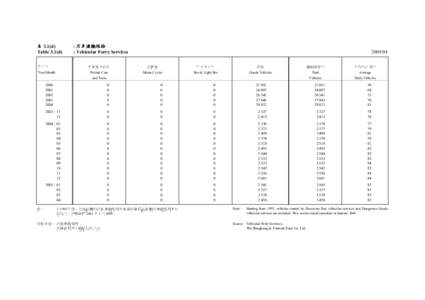 表 3.1(d) Table 3.1(d) 年/月 Year/Month  : 汽車渡輪服務
