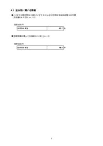 A.2　追加性に関する情報 ■バイオマス固定燃料（木質バイオマス）による化石燃料又は系統電力の代替 （方法論EN-R-001 ver. 1.0） 投資回収年 22.7 年