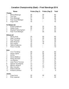 Canadian Championship (East) – Final Standings 2014 Name Points (Day 1)  Points (Day 2)