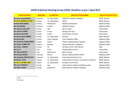 SDMX Statistical Working Group (SWG) members as per 1 April 2015